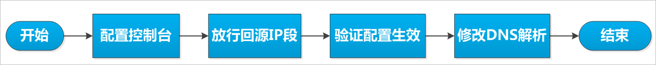 快速入门流程图