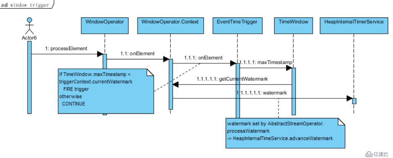 的类型, 这是在watermark更新的时候触发 (interaltimeservice