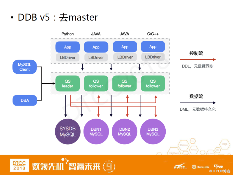 网易马进ddb从分布式数据库到结构化数据中心的架构变迁