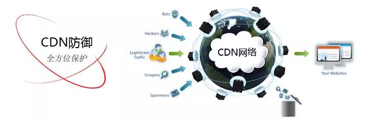 cdn怎么样防御ddos