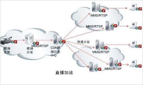 cdn性能测试怎么做