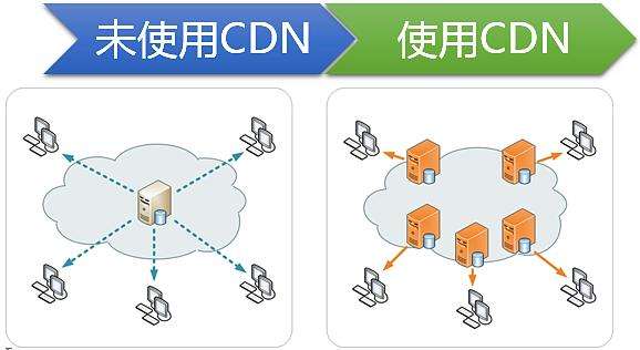 不同直播类型的CDN技术浅谈分析