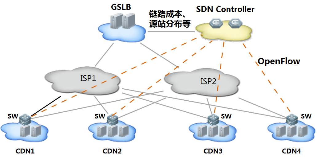 视频直播行业应该怎么样选择CDN？