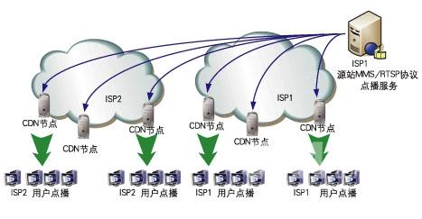 CDN虚拟网络技术对网络安全的影响