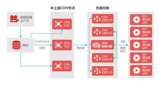 cdn文件加速适用什么网站