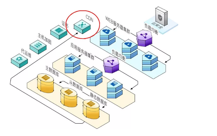 cdn技术原理分析