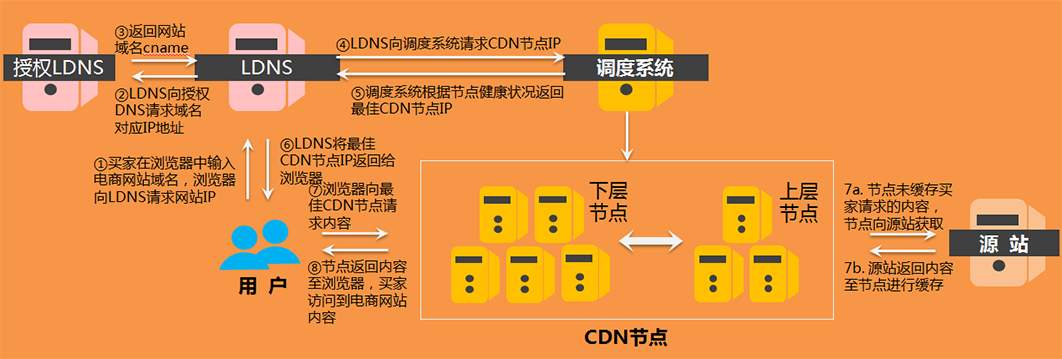 非法利用CDN网络的危害