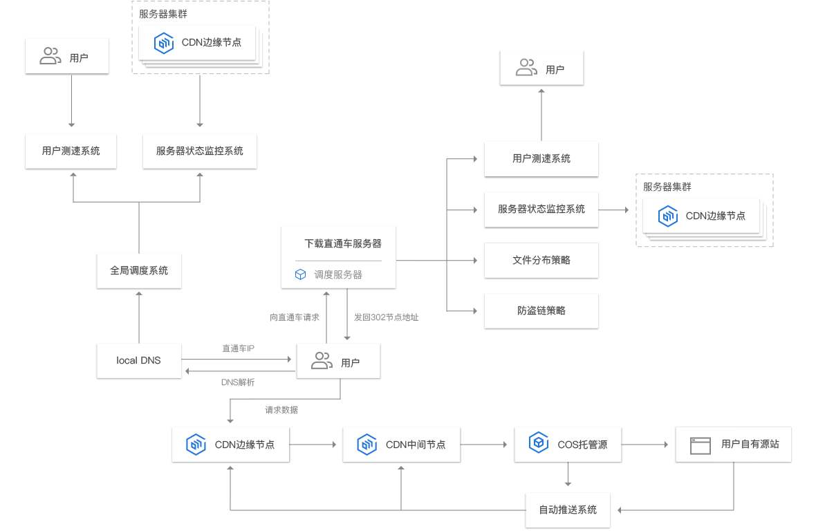 页面可以用cdn加速吗