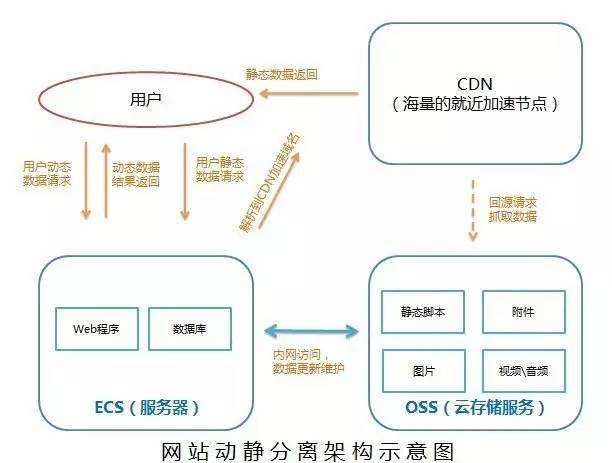 cdn選購(gòu)應(yīng)該注意哪些事項(xiàng)