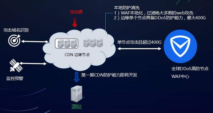 國內(nèi)常用cdn介紹