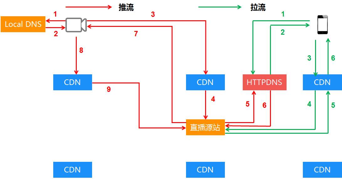 阿里云cdn是怎么加速的