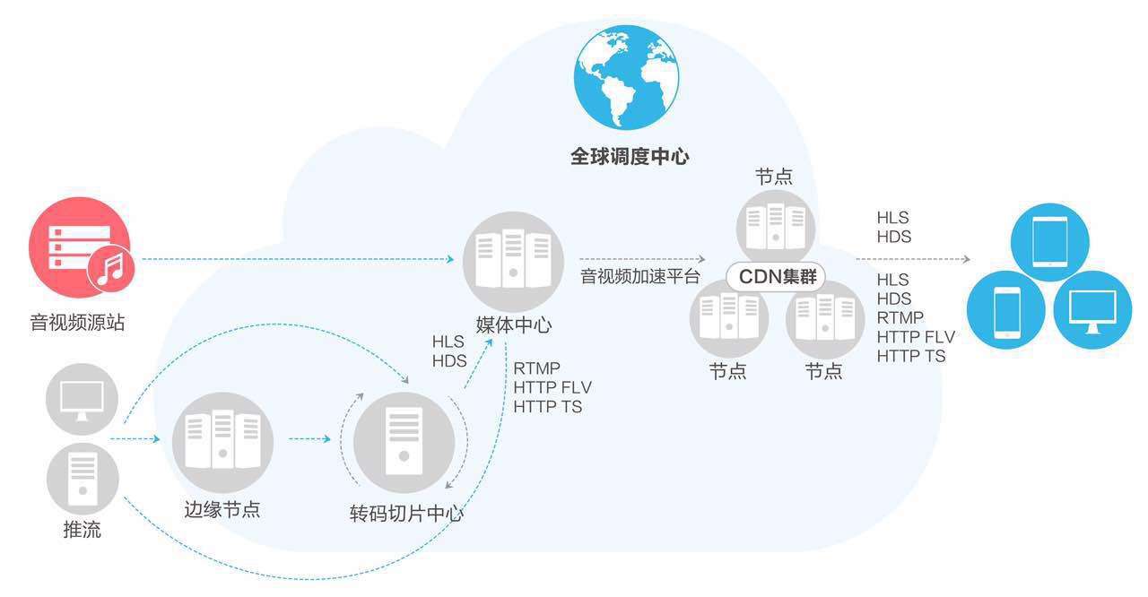 cdn防御和服务器防御的区别是什么