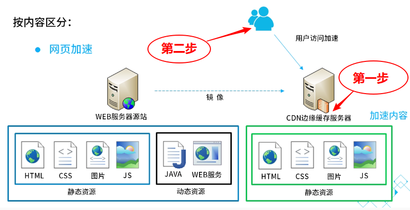 關(guān)于CDN的解讀