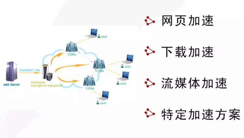 cdn加速的作用主要是什么