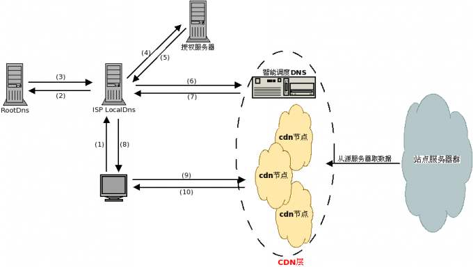 cdn能加速的原理是什么