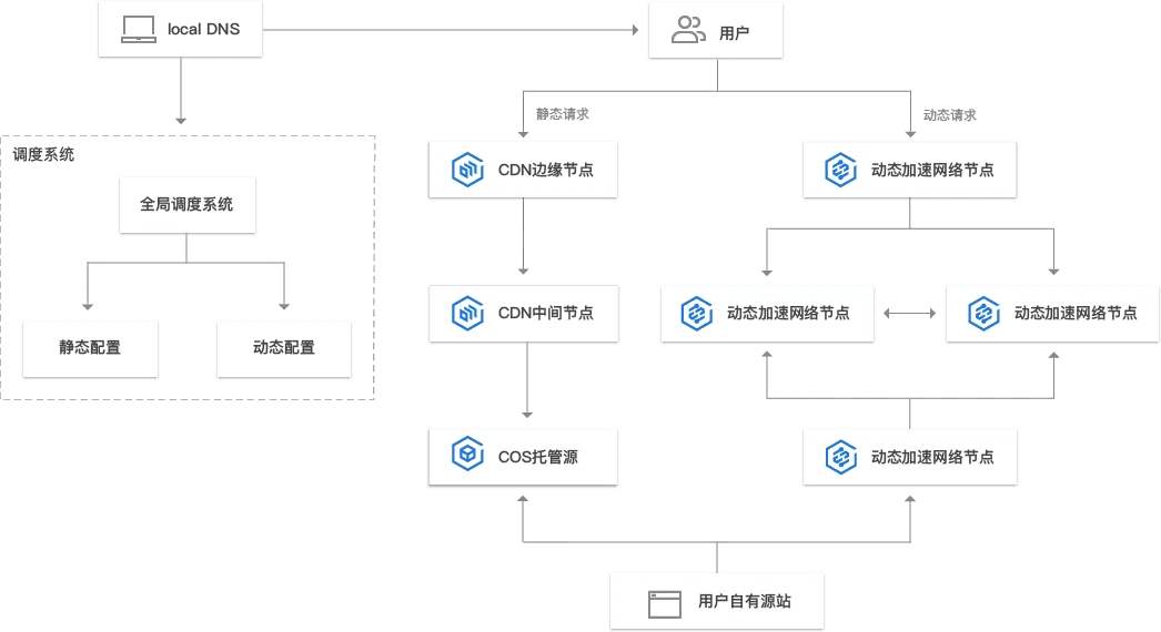 關(guān)于cdn的工作原理的簡單介紹