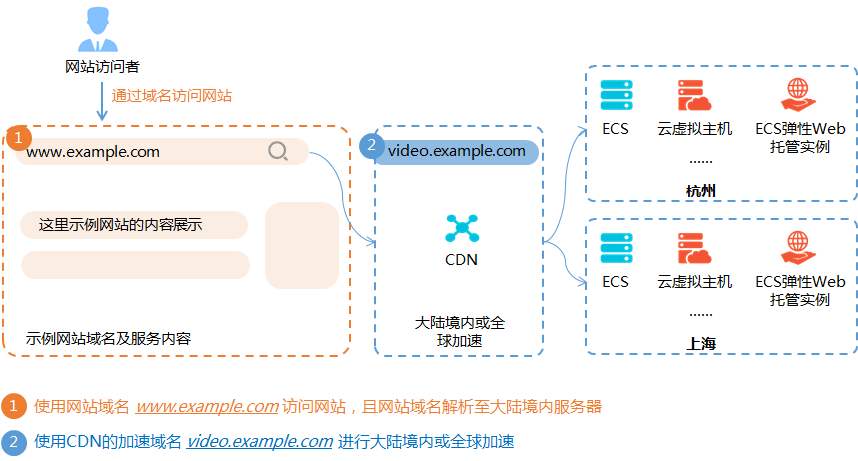 cdn是怎么样加速的