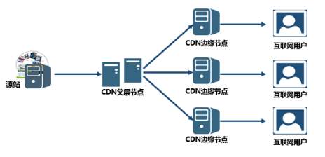 Azure -CDN 内容分发网络