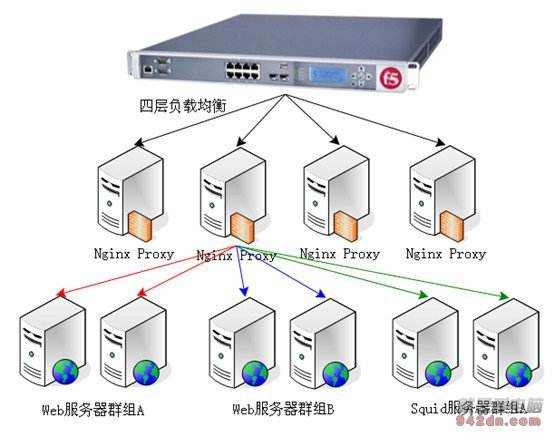 Nginx+Tomcat是如何实现负载均衡的