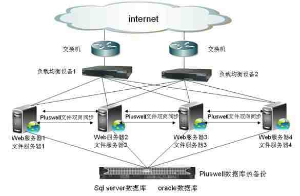 负载均衡的环境是怎么样的