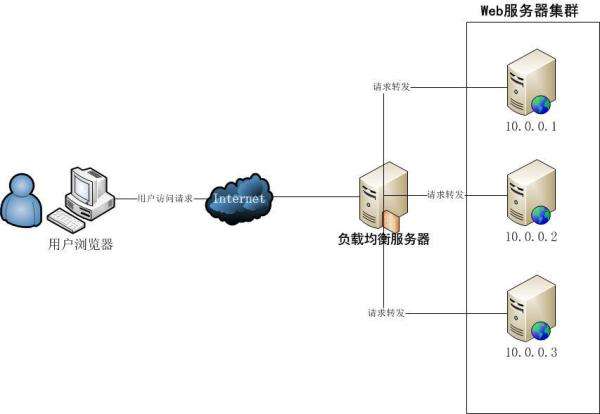 简单介绍下Nginx+Tomcat负载均衡群集的实战方法和步骤