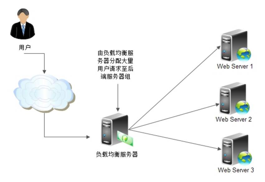 三大主流软件负载均衡群集分别是什么？它们之间对比如何？