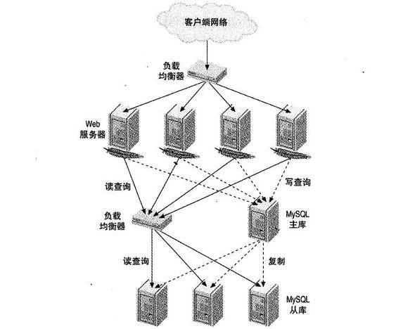 什么是負(fù)載均衡？?jī)?yōu)點(diǎn)有哪些？