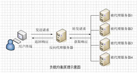 Nginx是如何实现七层的负载均衡的