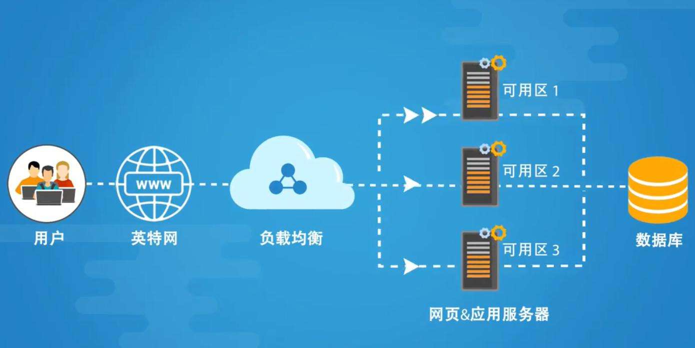 LVS+Keepalived应该如何实现高可用负载均衡