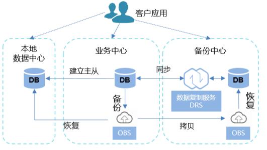 怎么样区别MYSQL视图替代式和聚化式