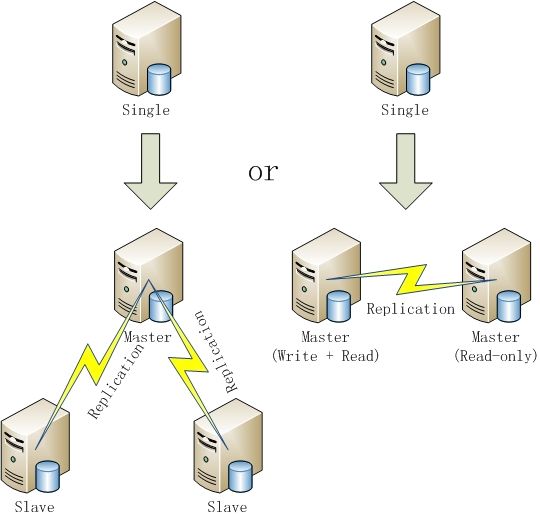 Mysql 支持的主要三种字符类型