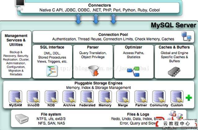 下载YUM 安装mysql流程解析