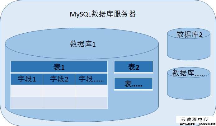 MySQL开发规范中必须禁用char的简单原因