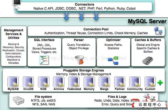 增删改查MySQL数据库常用命令方法