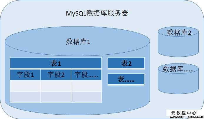 centos 6.9 下rpm方式如何安装mysql