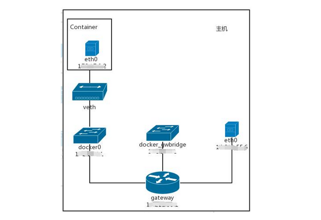 什么是docker容器关系拓扑