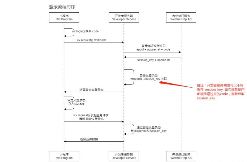 基于redis如何实现小程序登录