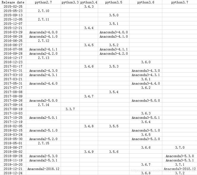 anaconda与python版本的对应关系是什么