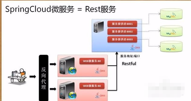 SpringCloud整體構(gòu)架的設(shè)計方法