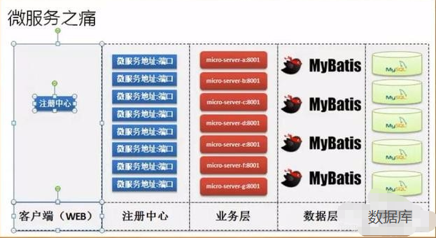 SpringCloud整体构架的设计方法