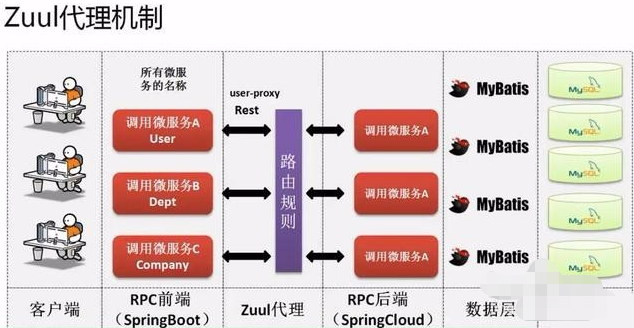 SpringCloud整體構(gòu)架的設(shè)計方法