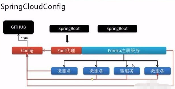 SpringCloud整体构架的设计方法