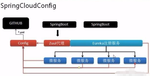 SpringCloud整體構(gòu)架的設(shè)計方法