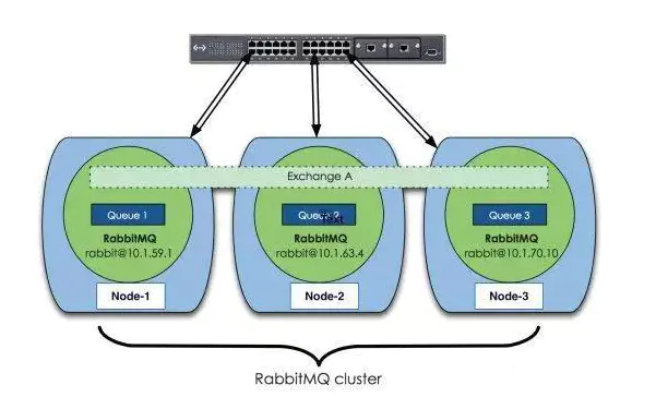 RabbitMQ集群的原理是什么