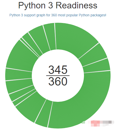 應(yīng)該選擇學(xué)習(xí)python2還是python3