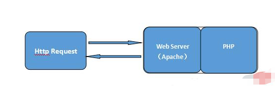 PHP运行模式是什么