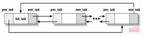 Linux系统进程的示例分析