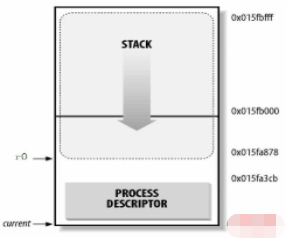 Linux系统进程的示例分析