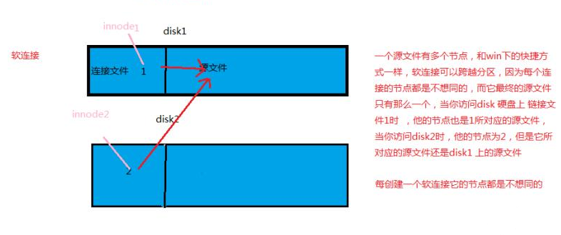 linux系統(tǒng)中軟連接和硬鏈接有什么區(qū)別