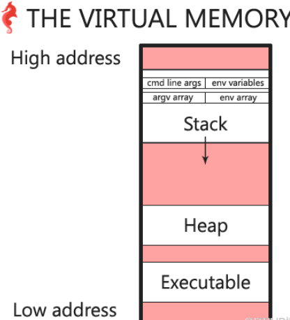 Linux下的进程虚拟内存结构是什么